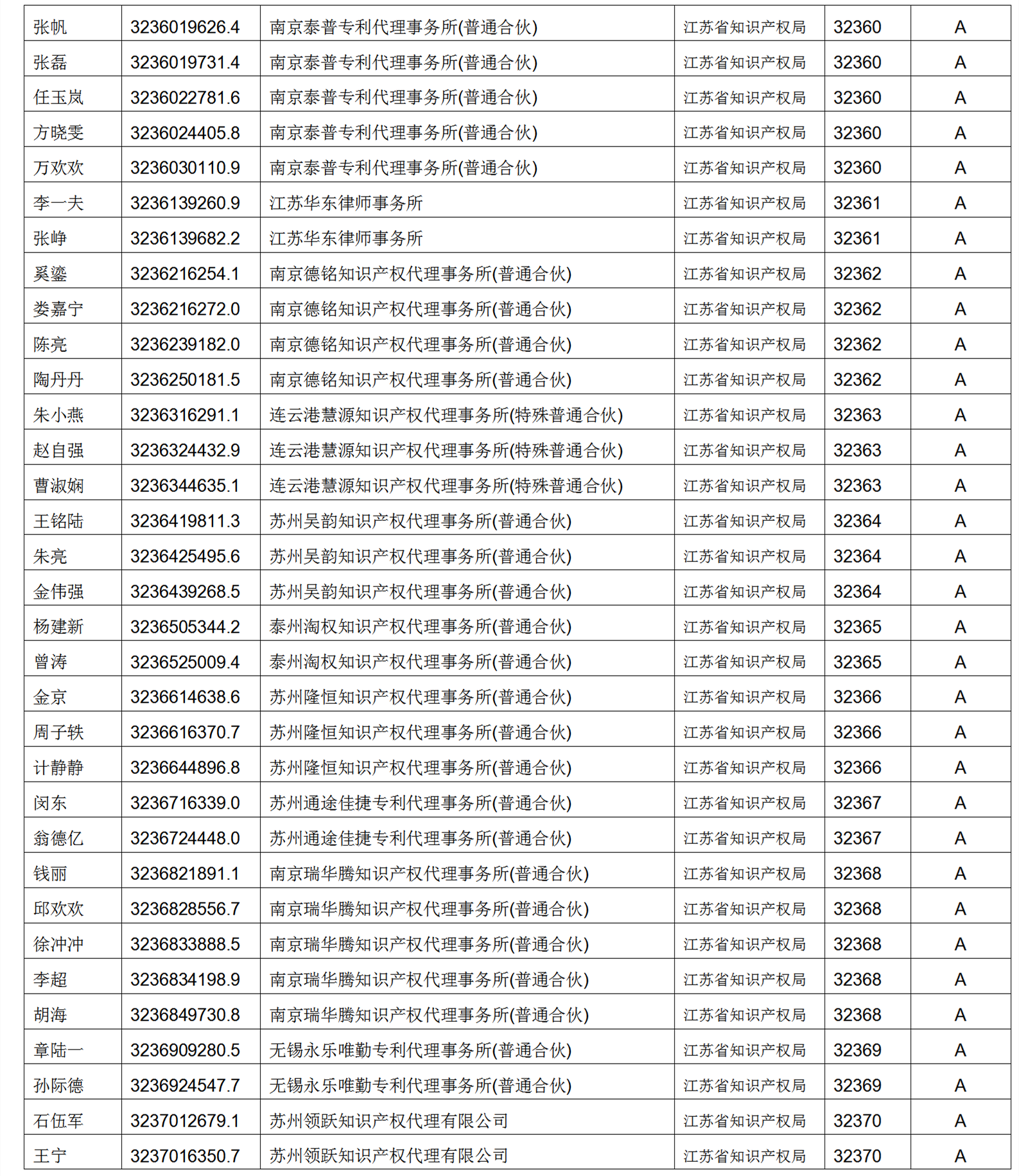 619家專代機(jī)構(gòu)3230名專利代理師信用等級被評為A級，34家專代機(jī)構(gòu)被評為B級｜附名單