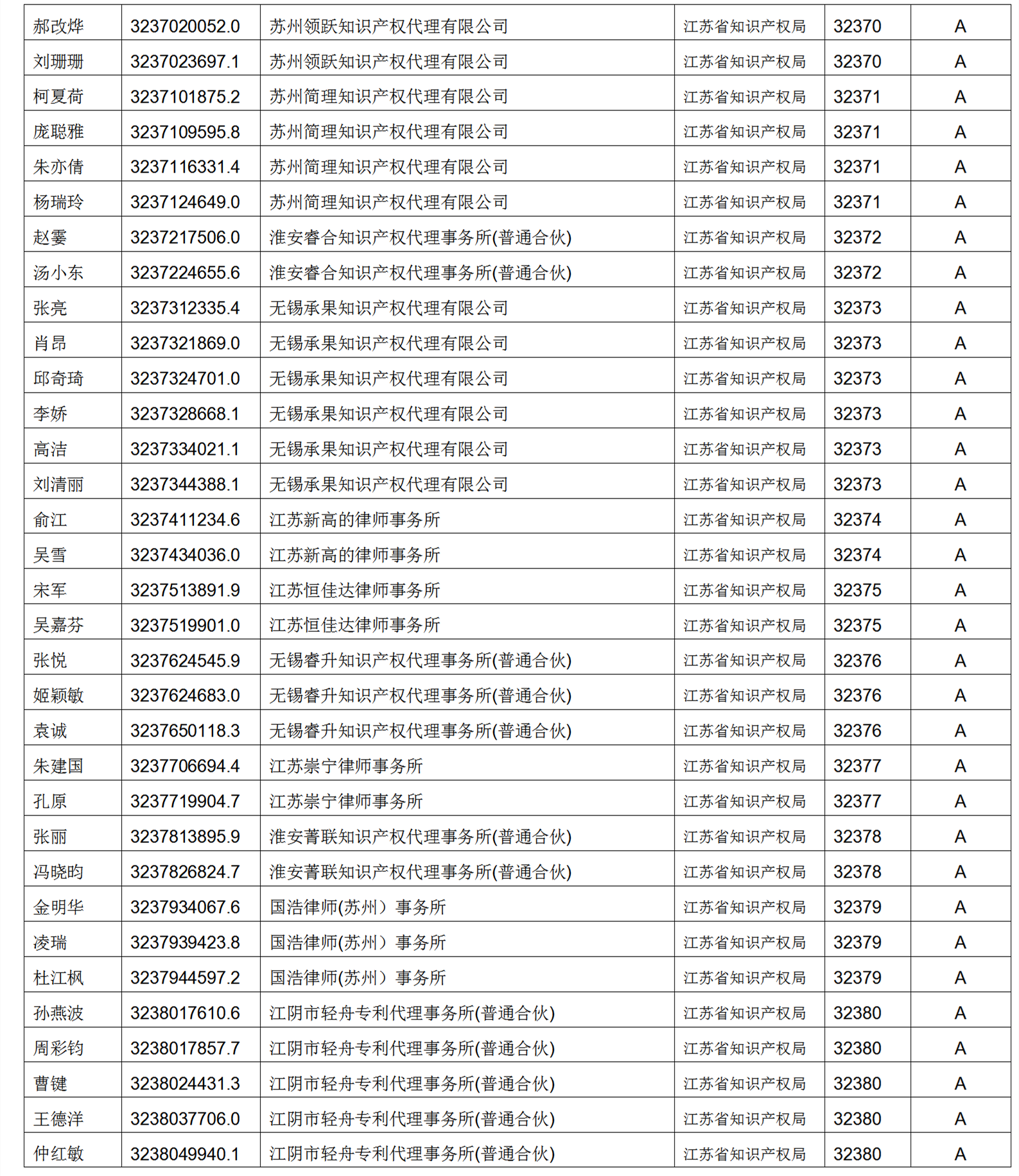 619家專代機(jī)構(gòu)3230名專利代理師信用等級被評為A級，34家專代機(jī)構(gòu)被評為B級｜附名單