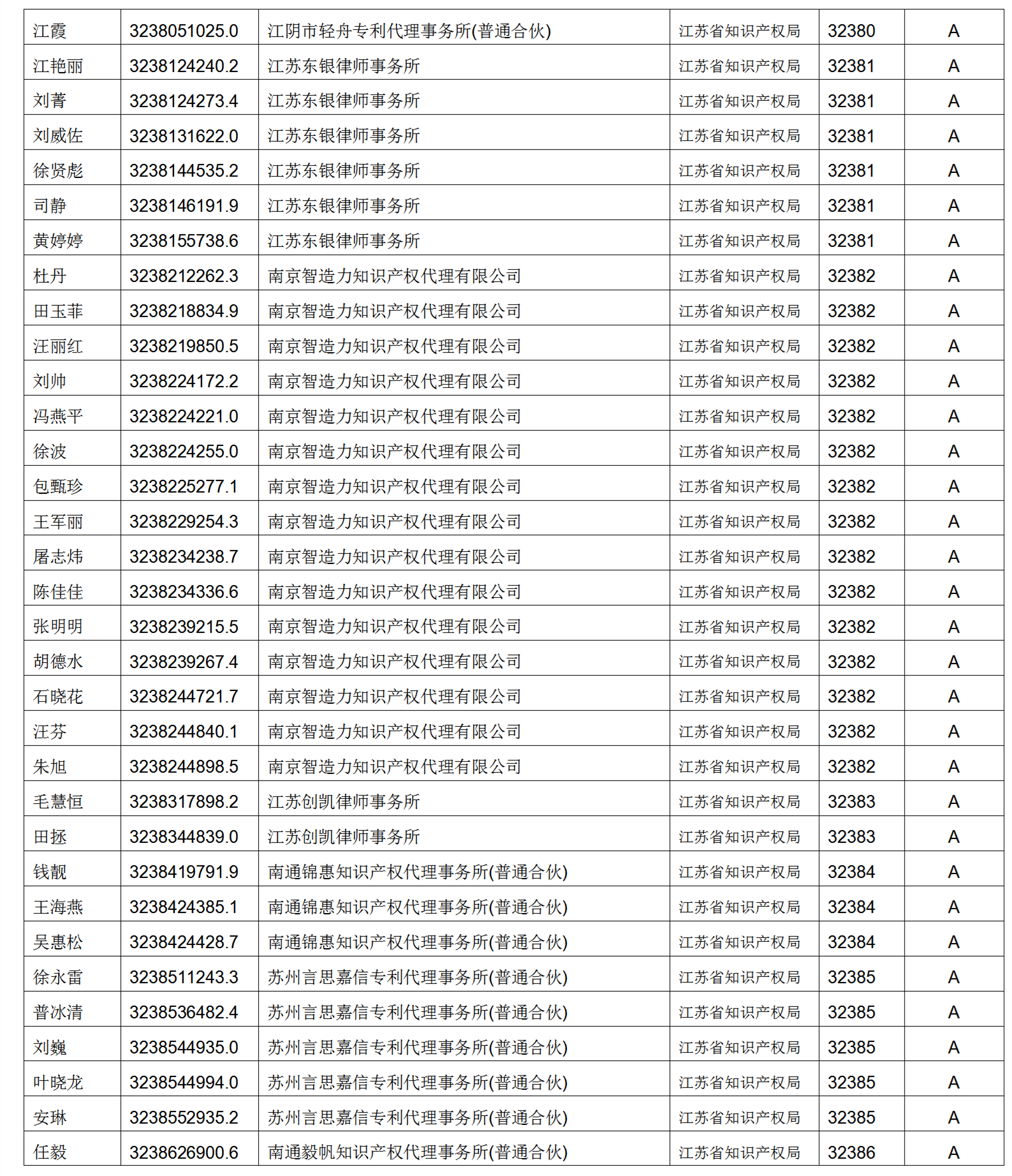 619家專代機(jī)構(gòu)3230名專利代理師信用等級被評為A級，34家專代機(jī)構(gòu)被評為B級｜附名單