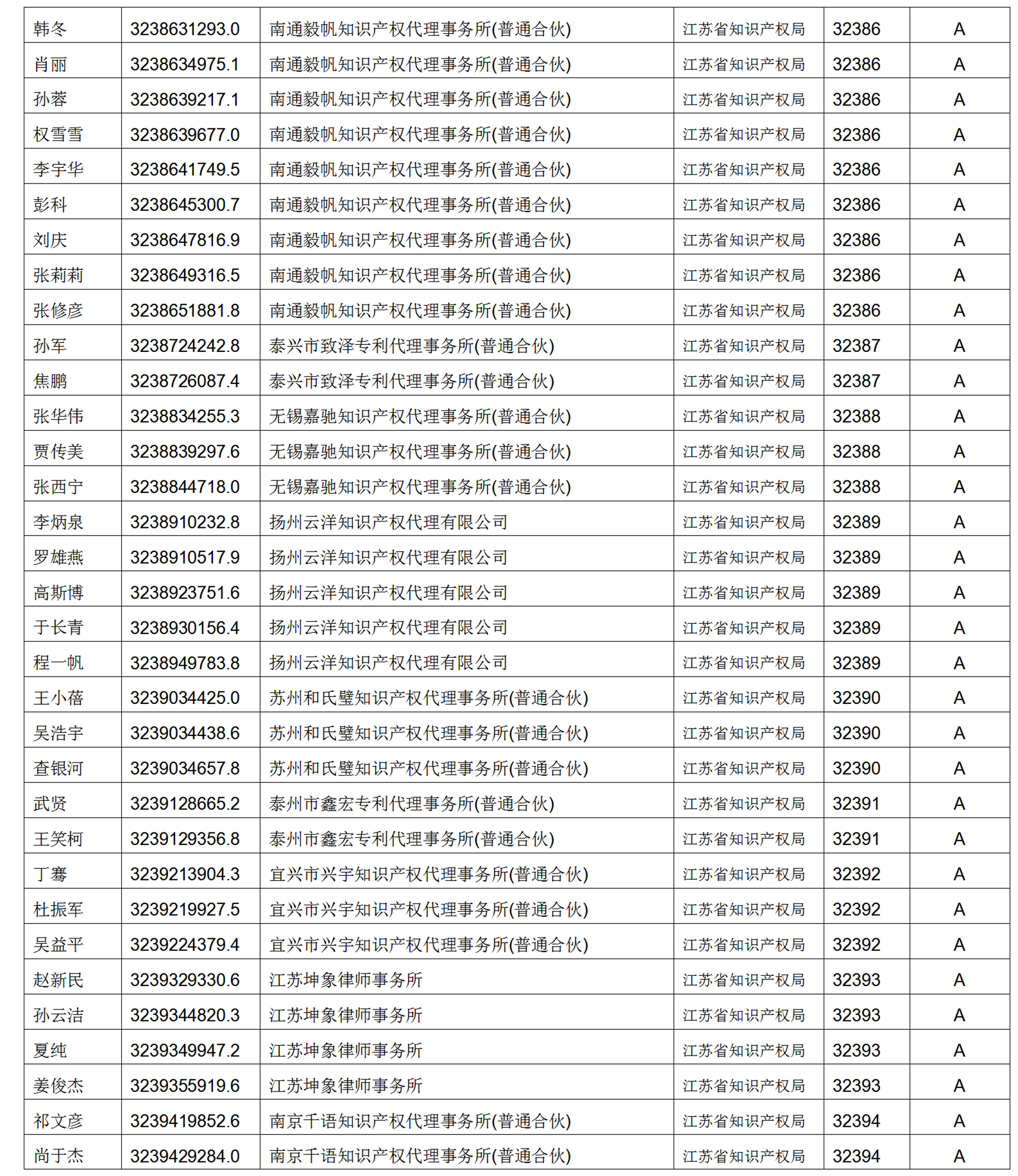 619家專代機(jī)構(gòu)3230名專利代理師信用等級被評為A級，34家專代機(jī)構(gòu)被評為B級｜附名單