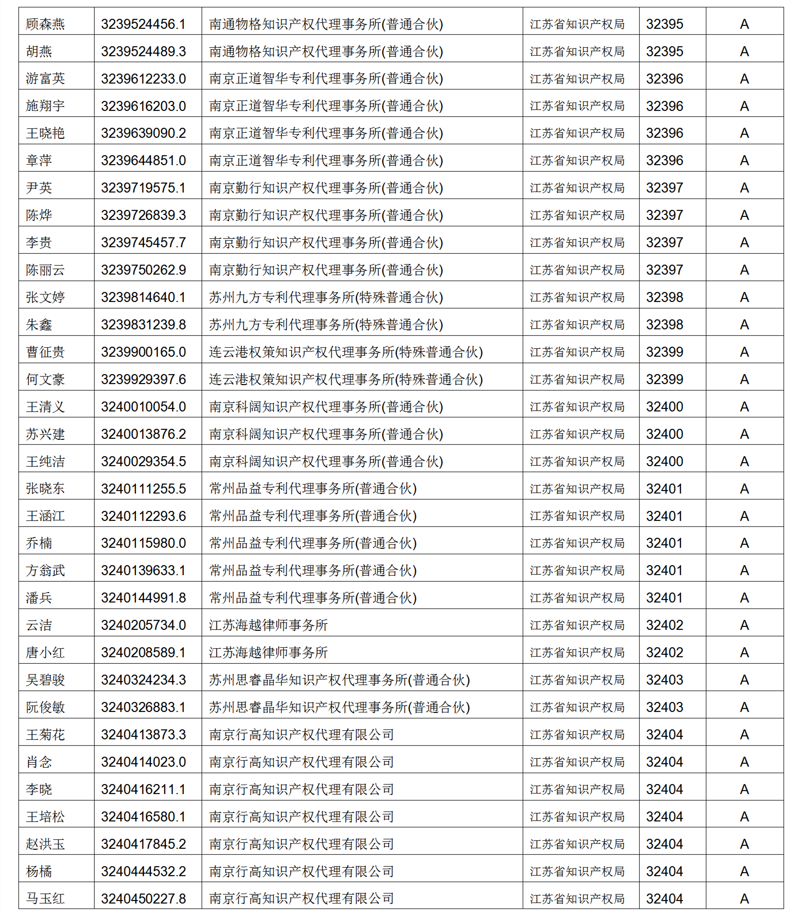 619家專代機(jī)構(gòu)3230名專利代理師信用等級被評為A級，34家專代機(jī)構(gòu)被評為B級｜附名單