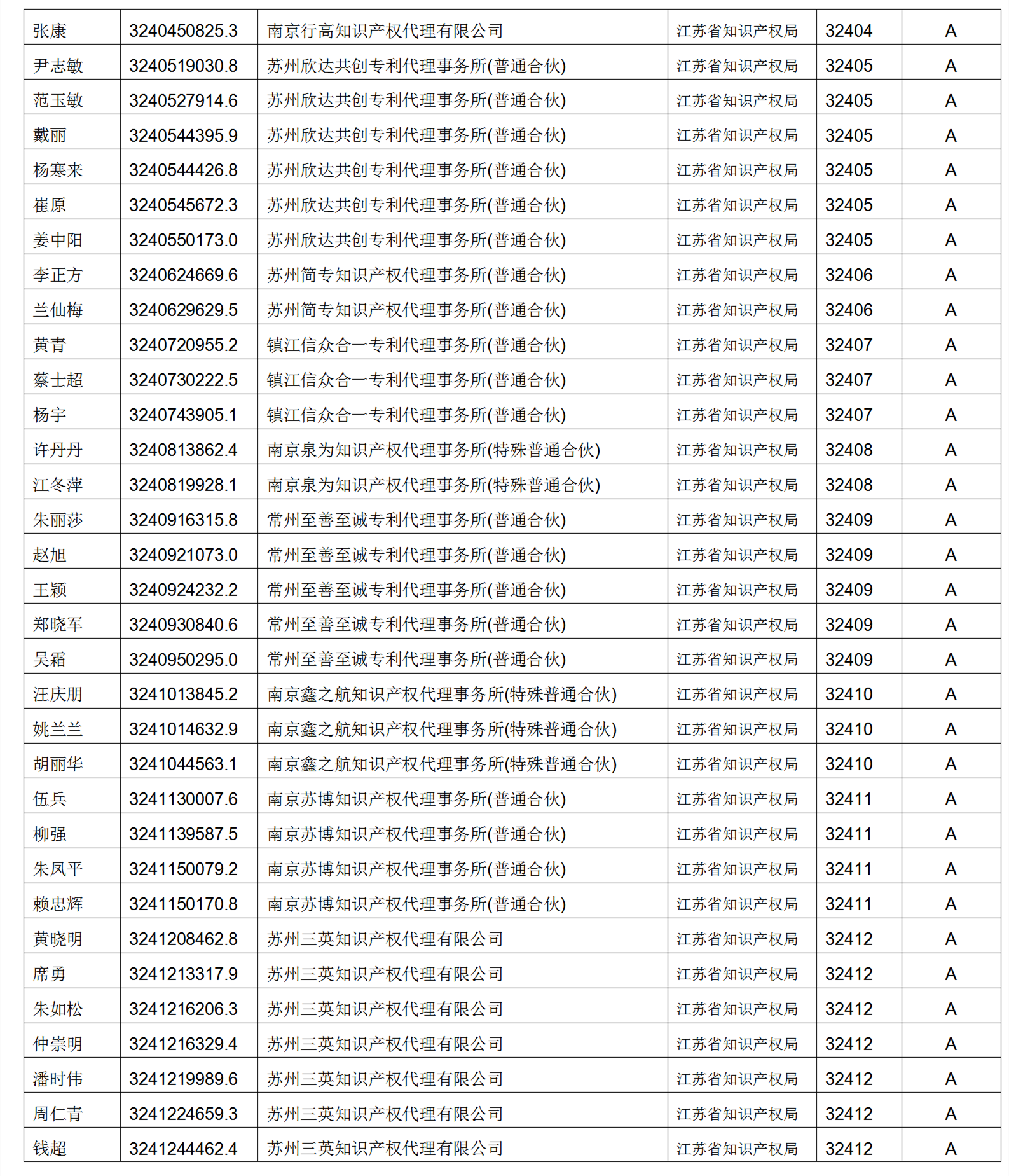 619家專代機(jī)構(gòu)3230名專利代理師信用等級被評為A級，34家專代機(jī)構(gòu)被評為B級｜附名單