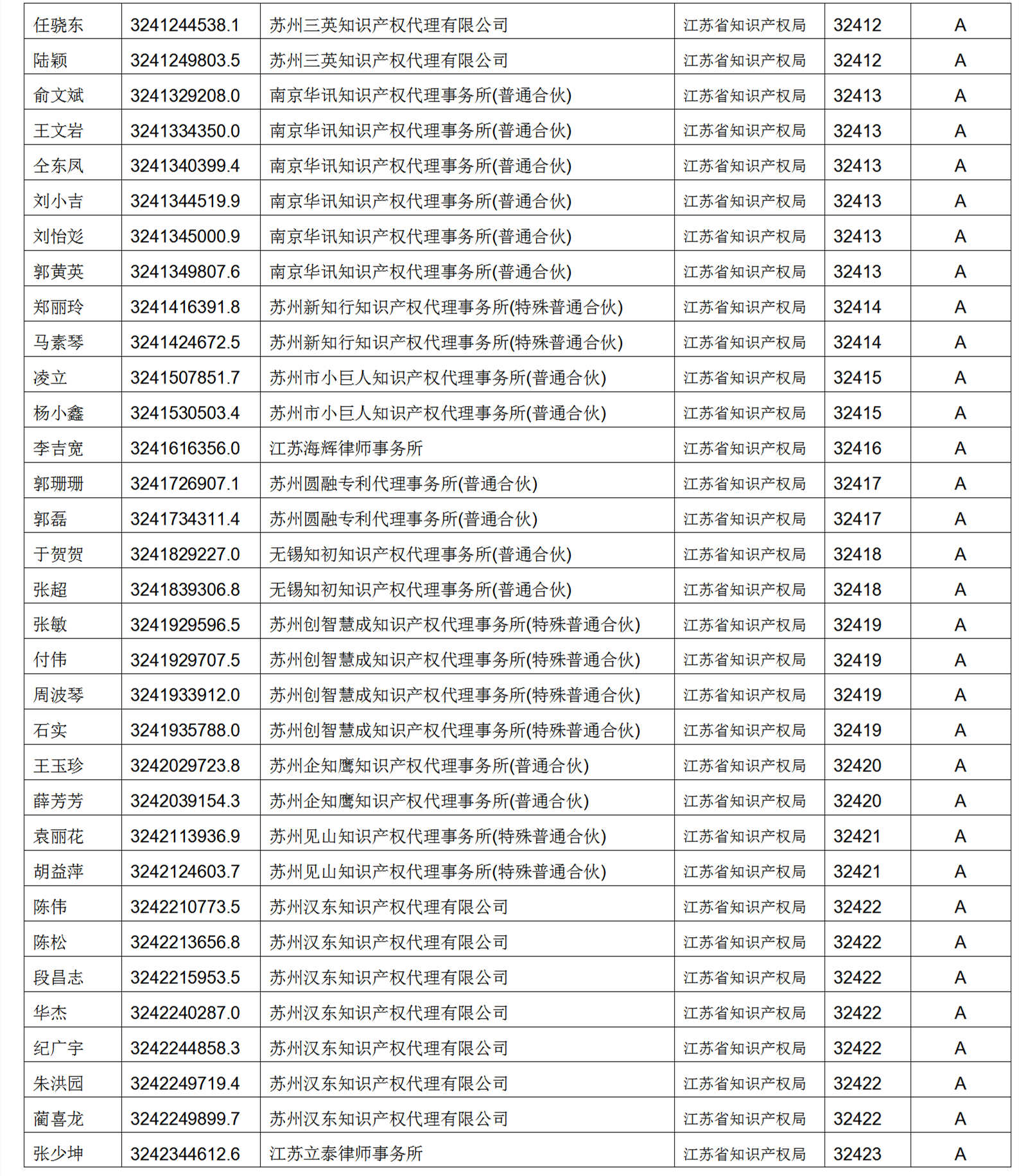 619家專代機(jī)構(gòu)3230名專利代理師信用等級被評為A級，34家專代機(jī)構(gòu)被評為B級｜附名單