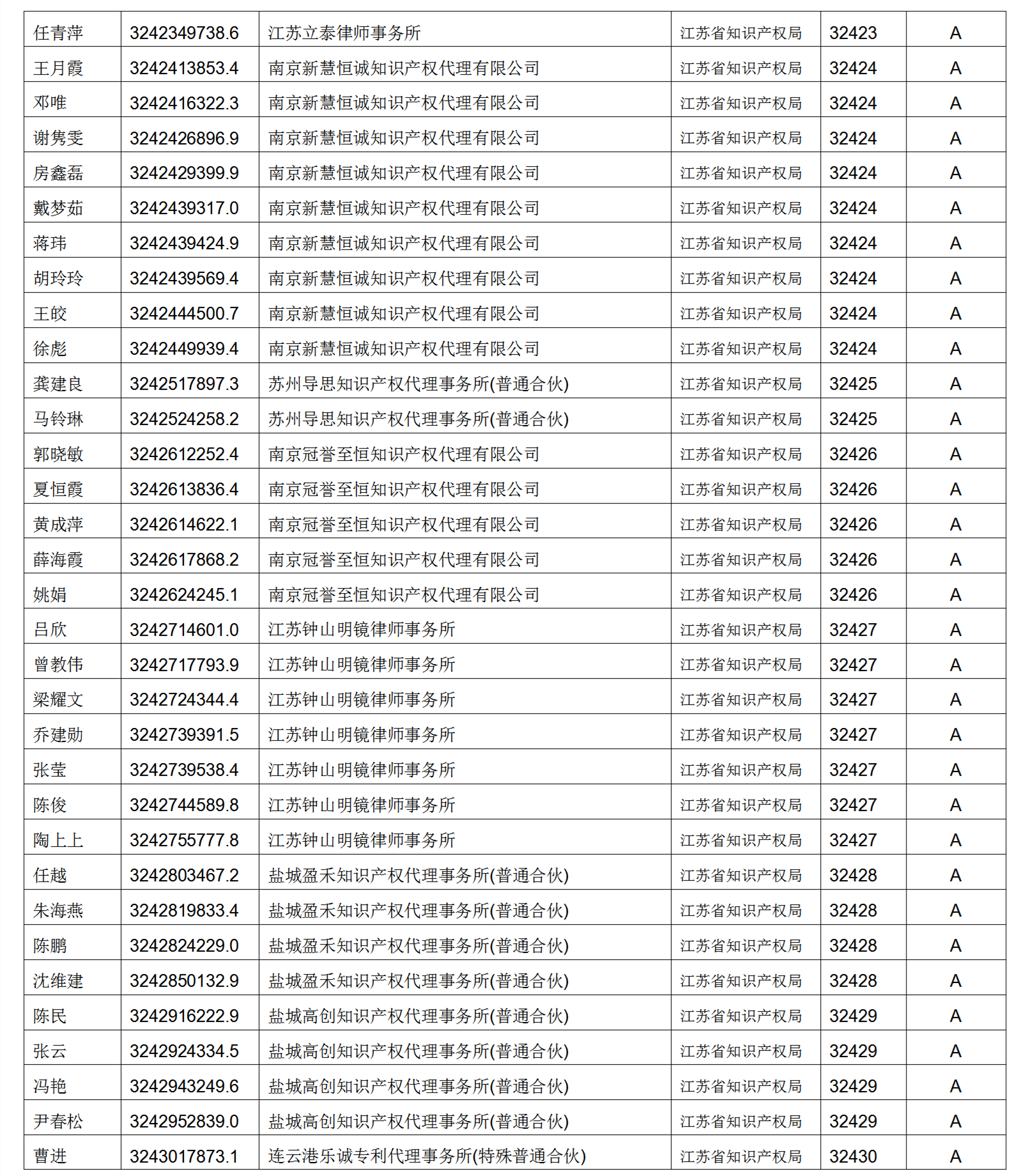 619家專代機(jī)構(gòu)3230名專利代理師信用等級被評為A級，34家專代機(jī)構(gòu)被評為B級｜附名單