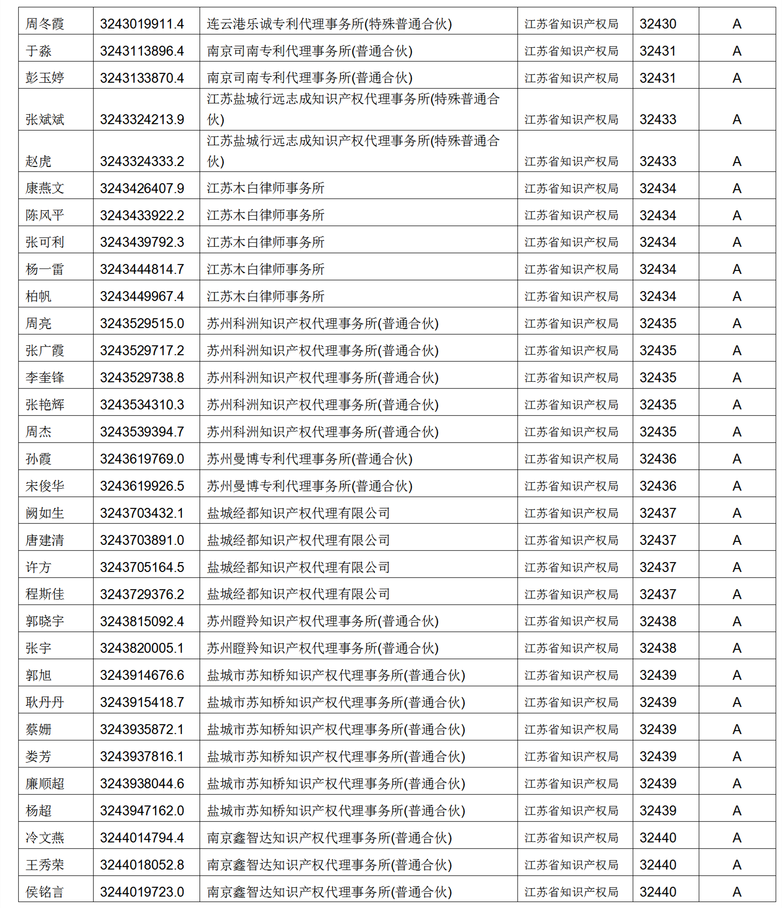 619家專代機(jī)構(gòu)3230名專利代理師信用等級被評為A級，34家專代機(jī)構(gòu)被評為B級｜附名單