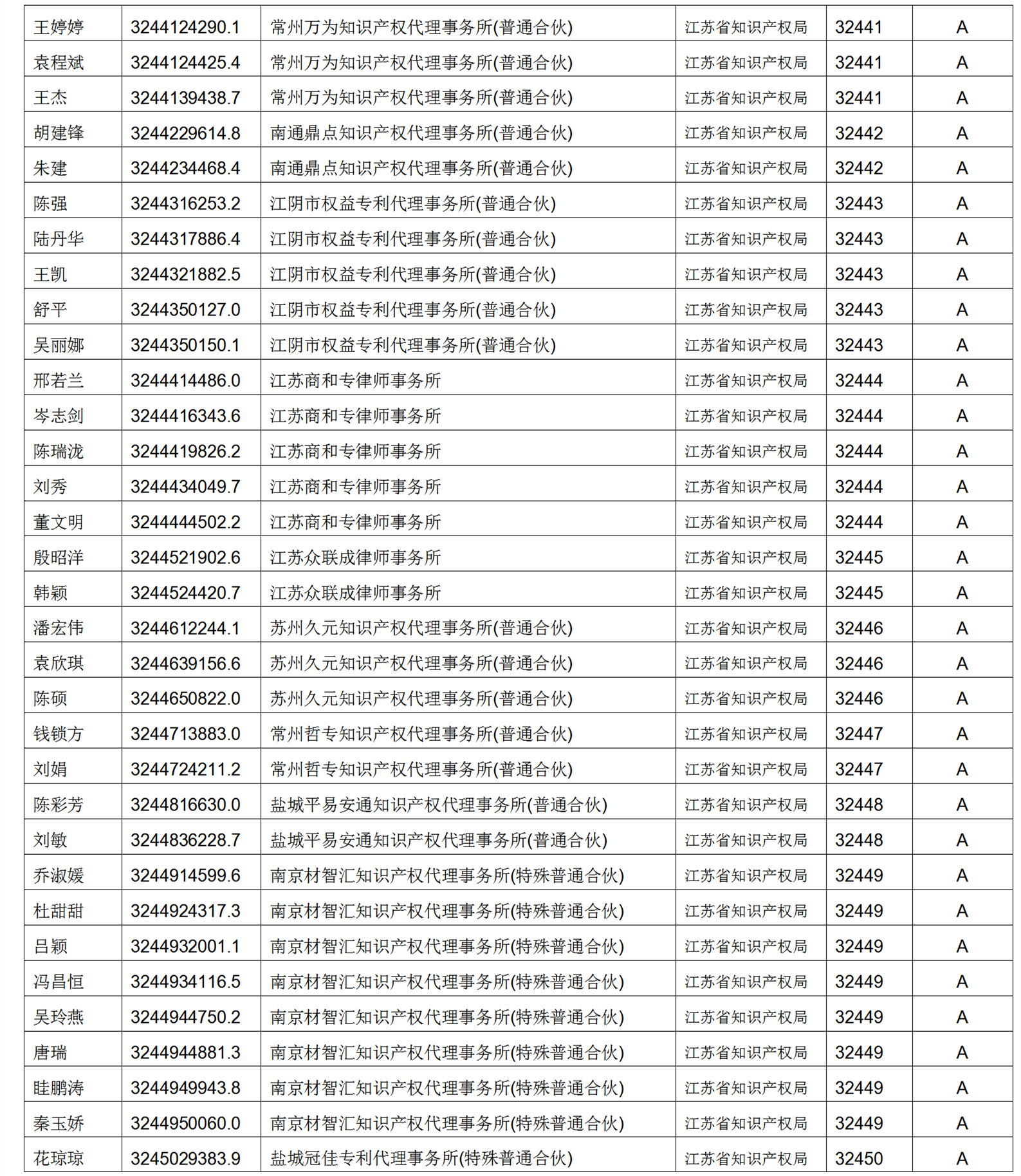 619家專代機(jī)構(gòu)3230名專利代理師信用等級被評為A級，34家專代機(jī)構(gòu)被評為B級｜附名單