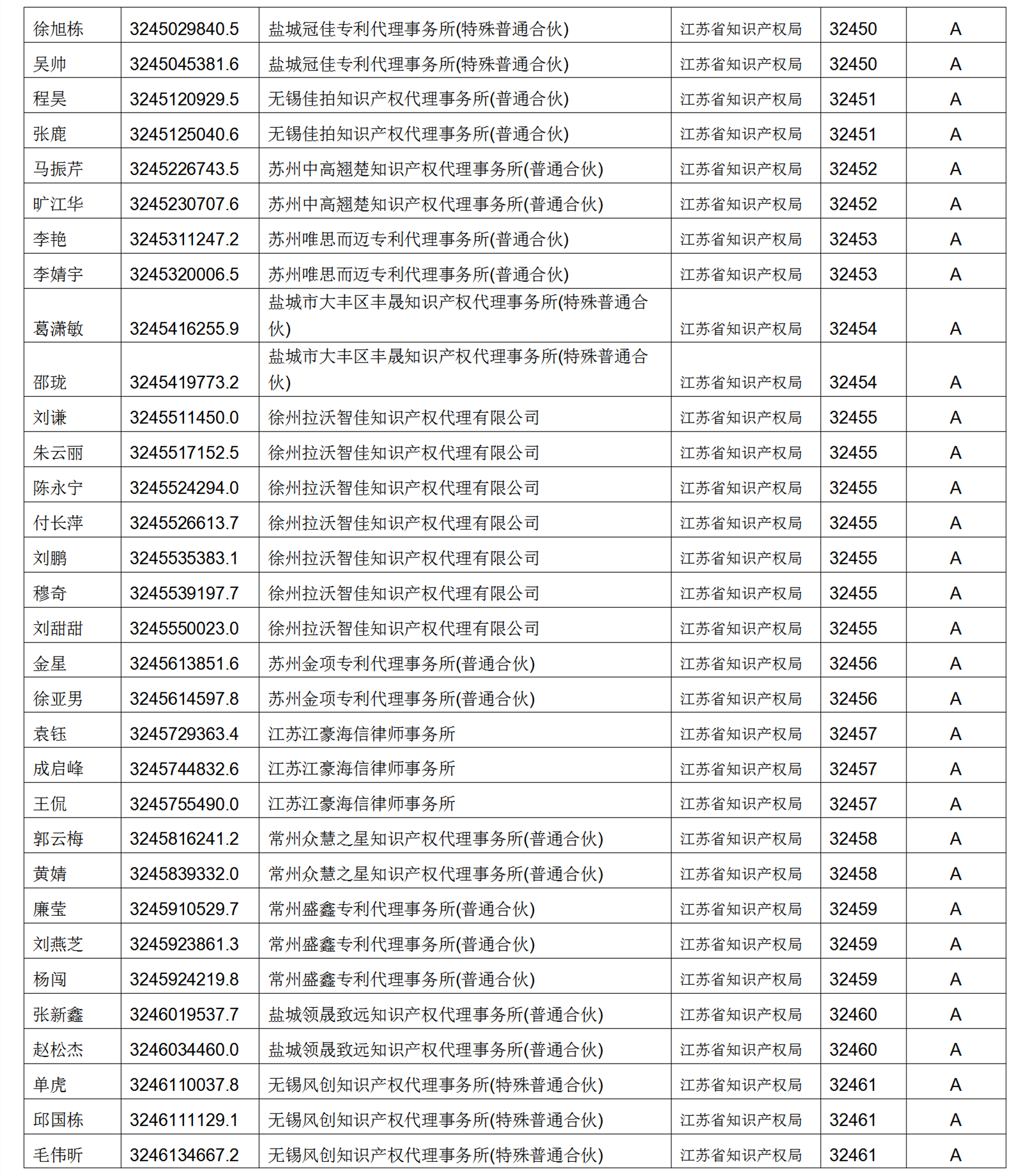 619家專代機(jī)構(gòu)3230名專利代理師信用等級被評為A級，34家專代機(jī)構(gòu)被評為B級｜附名單