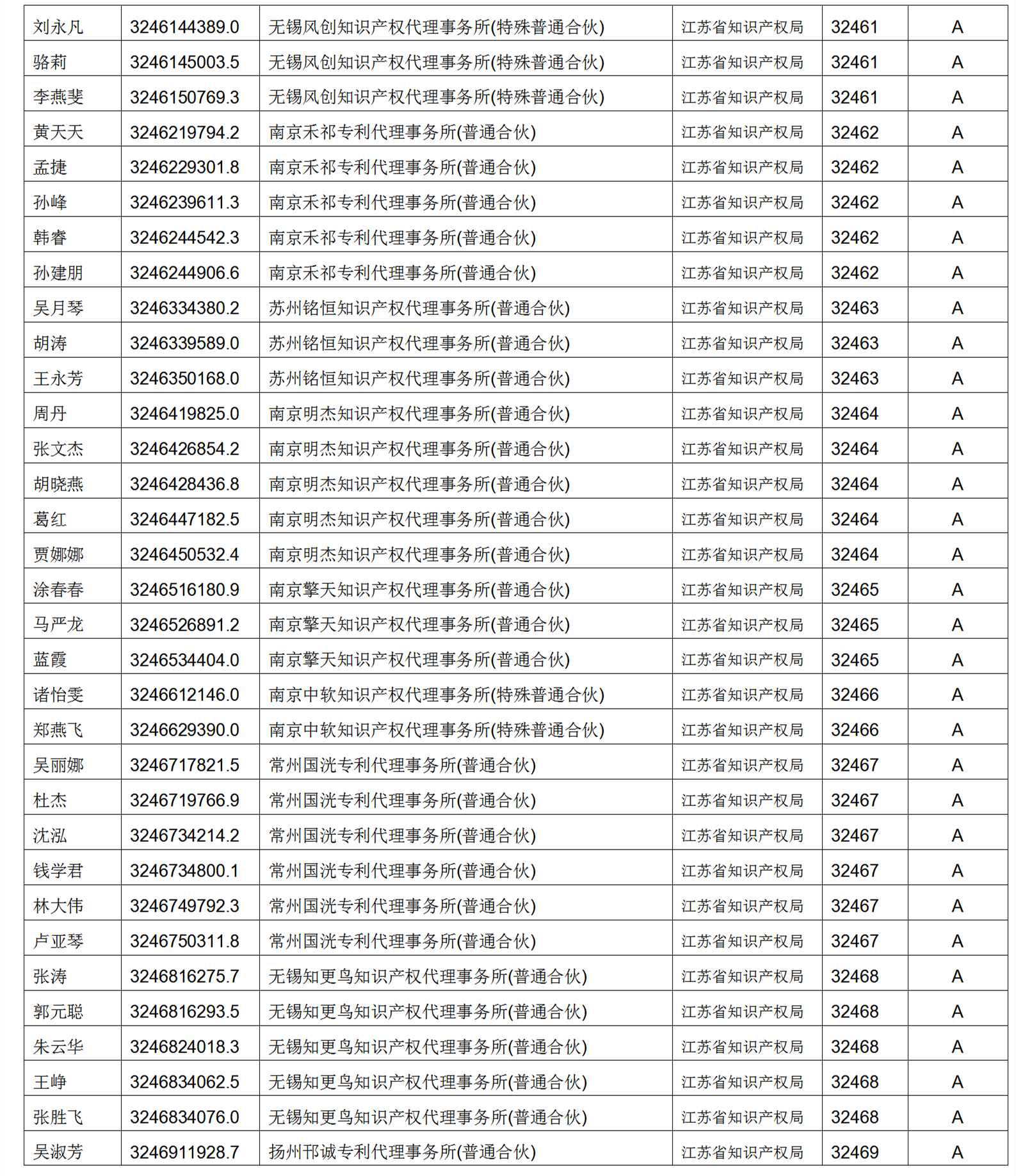 619家專代機(jī)構(gòu)3230名專利代理師信用等級被評為A級，34家專代機(jī)構(gòu)被評為B級｜附名單