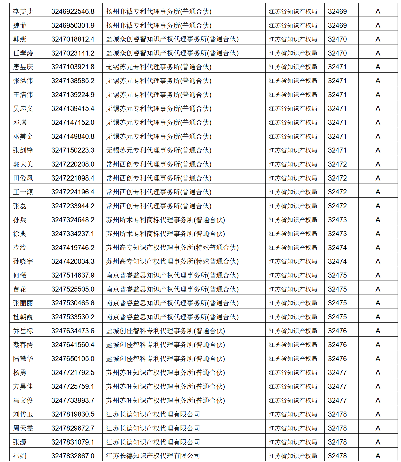 619家專代機(jī)構(gòu)3230名專利代理師信用等級被評為A級，34家專代機(jī)構(gòu)被評為B級｜附名單