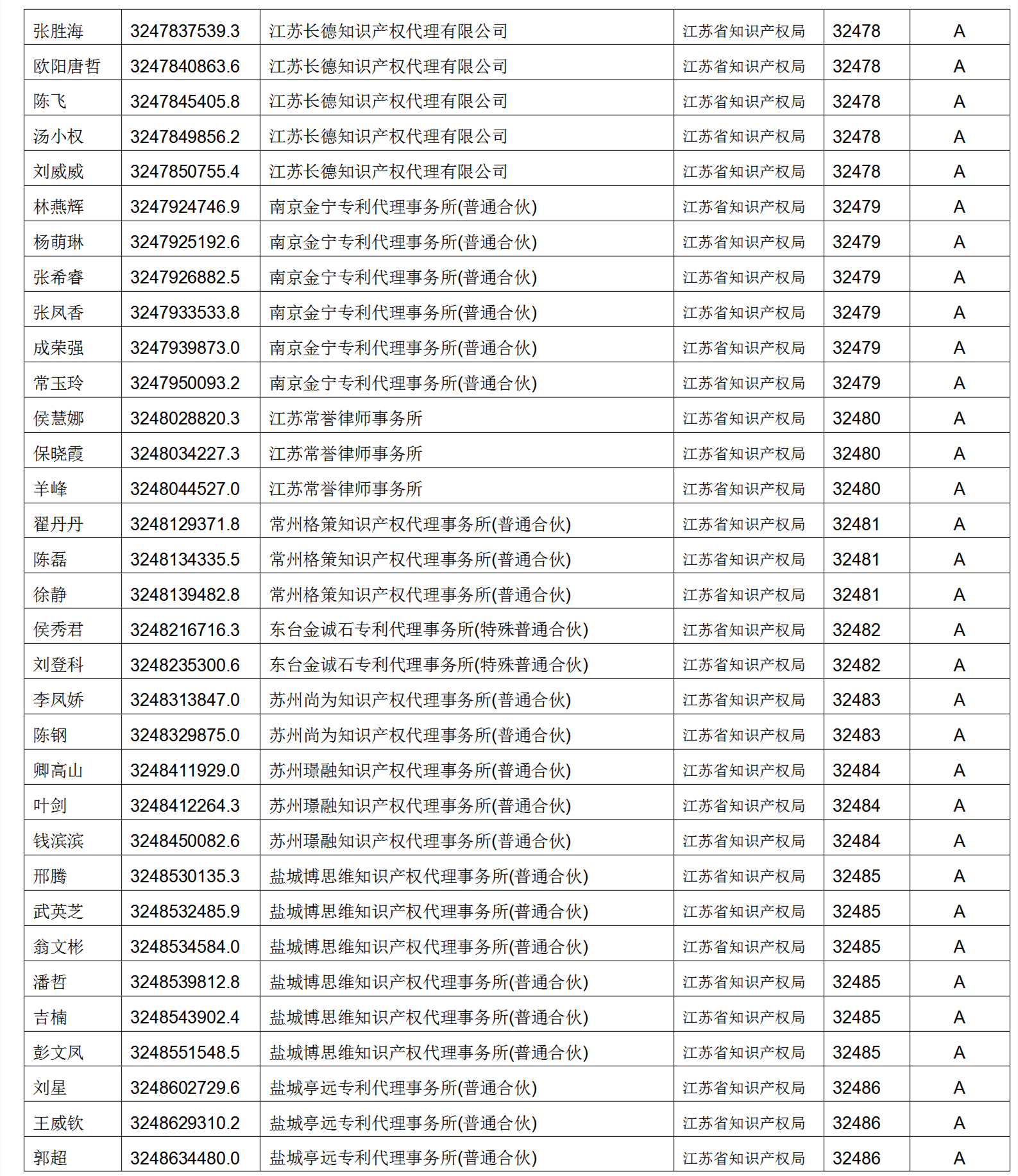 619家專代機(jī)構(gòu)3230名專利代理師信用等級被評為A級，34家專代機(jī)構(gòu)被評為B級｜附名單