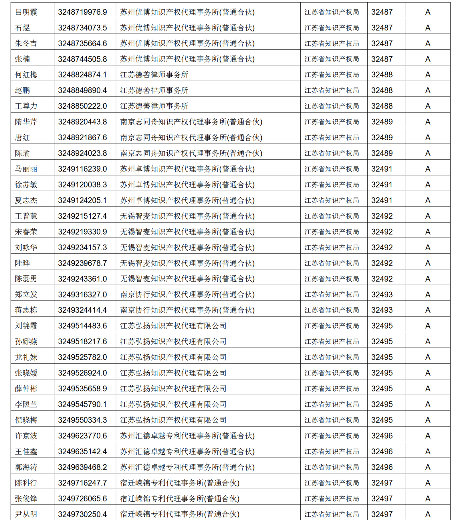 619家專代機(jī)構(gòu)3230名專利代理師信用等級被評為A級，34家專代機(jī)構(gòu)被評為B級｜附名單