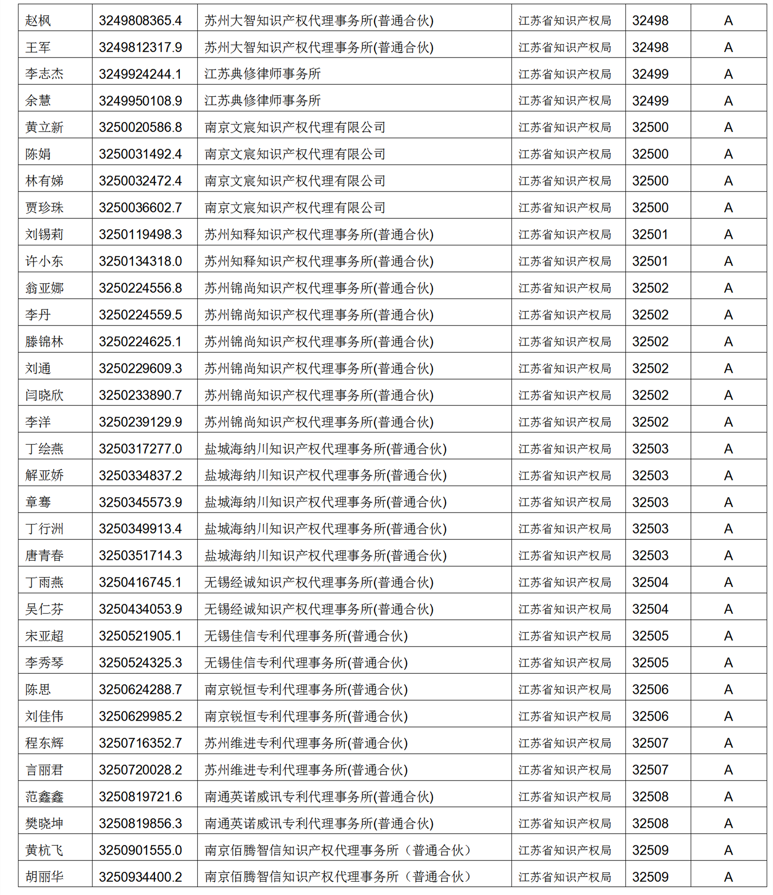 619家專代機(jī)構(gòu)3230名專利代理師信用等級被評為A級，34家專代機(jī)構(gòu)被評為B級｜附名單