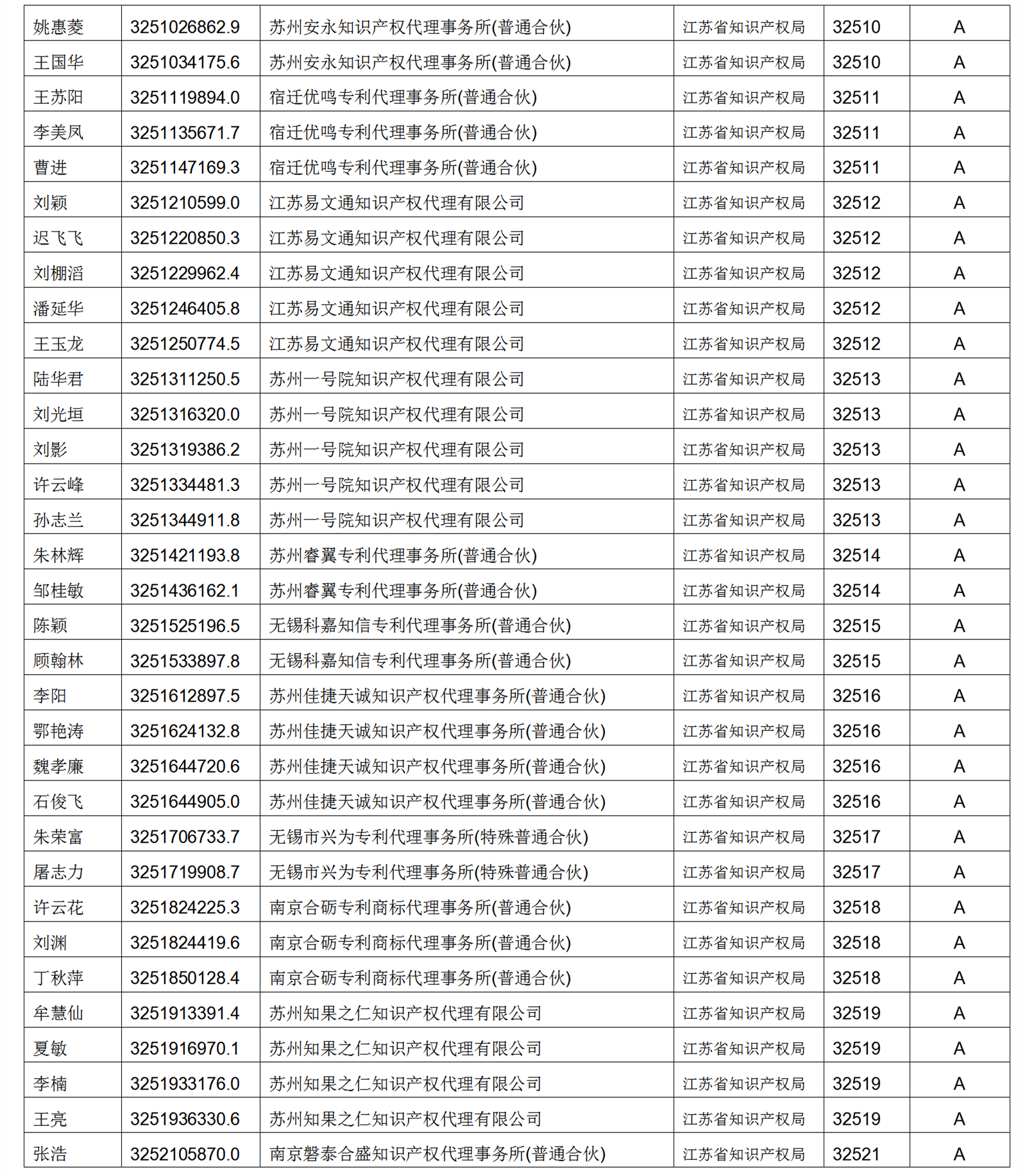 619家專代機(jī)構(gòu)3230名專利代理師信用等級被評為A級，34家專代機(jī)構(gòu)被評為B級｜附名單