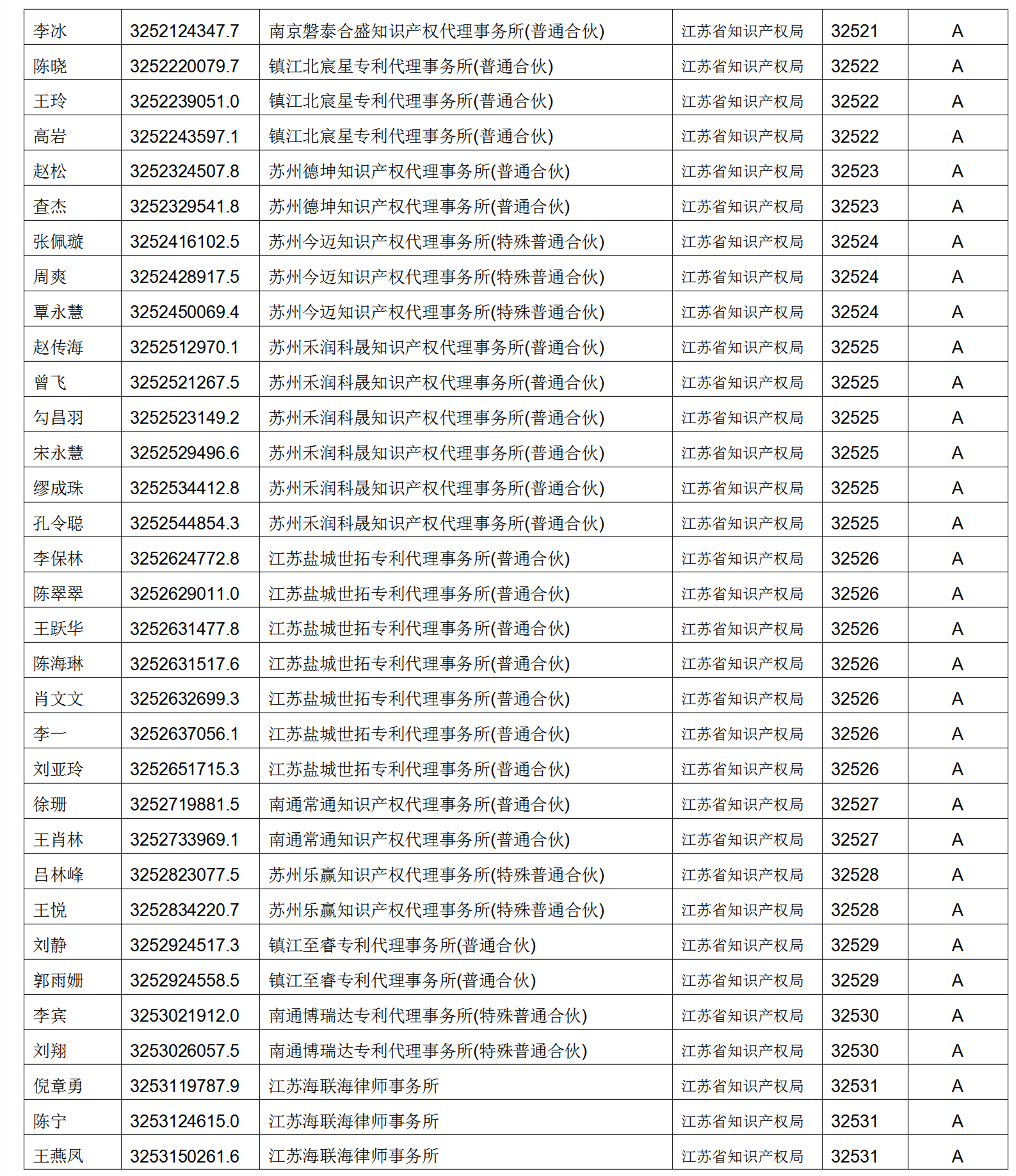 619家專代機(jī)構(gòu)3230名專利代理師信用等級被評為A級，34家專代機(jī)構(gòu)被評為B級｜附名單