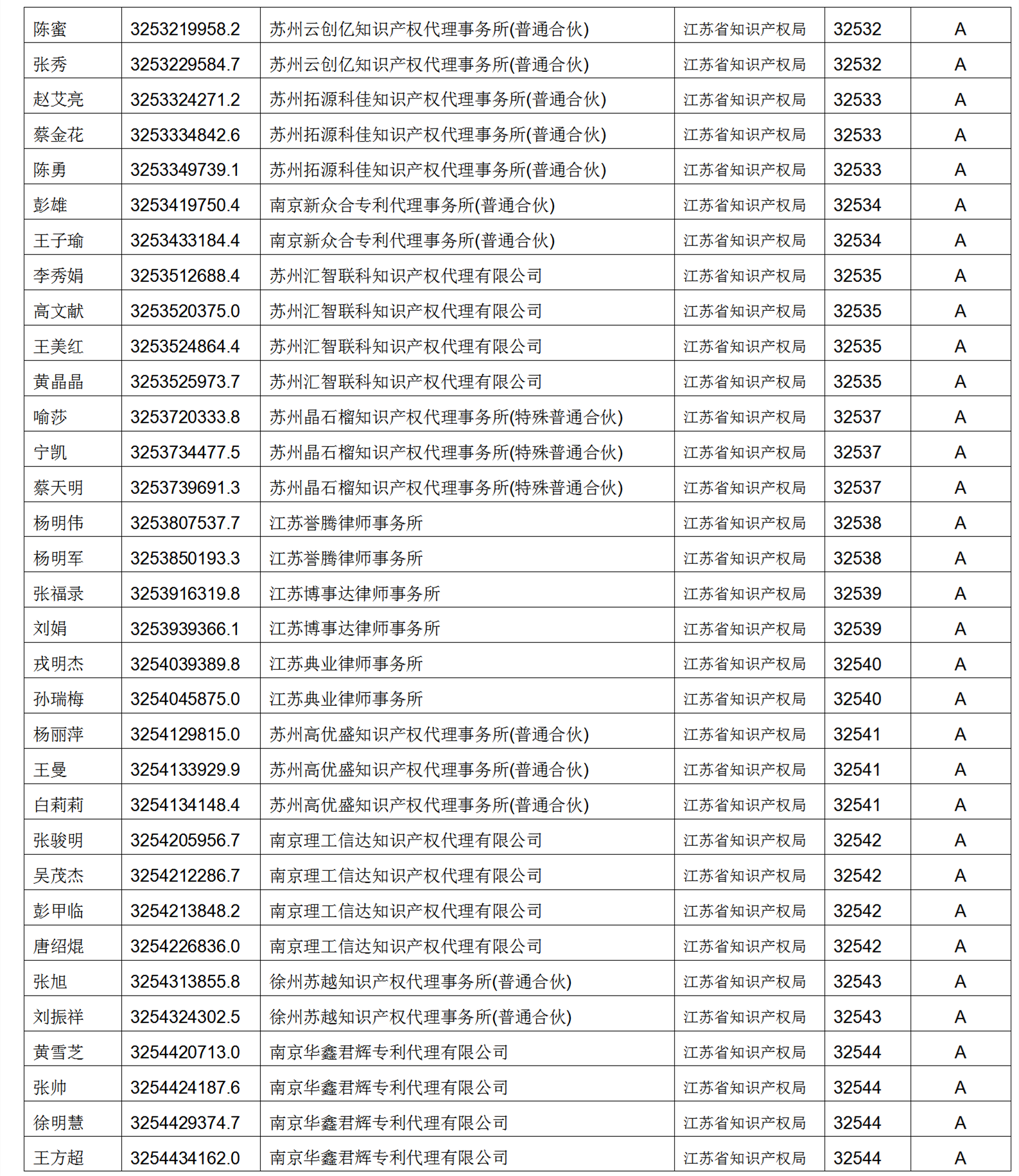 619家專代機(jī)構(gòu)3230名專利代理師信用等級被評為A級，34家專代機(jī)構(gòu)被評為B級｜附名單