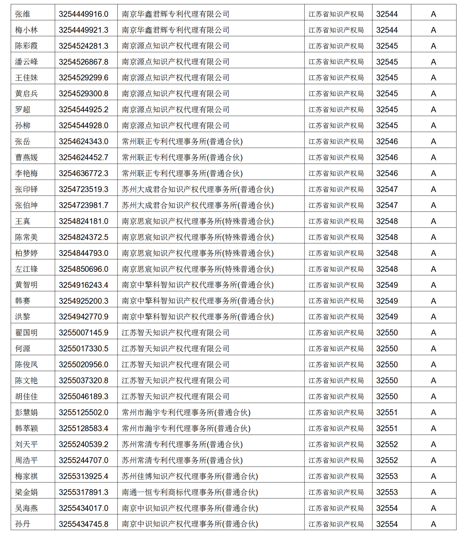 619家專代機(jī)構(gòu)3230名專利代理師信用等級被評為A級，34家專代機(jī)構(gòu)被評為B級｜附名單