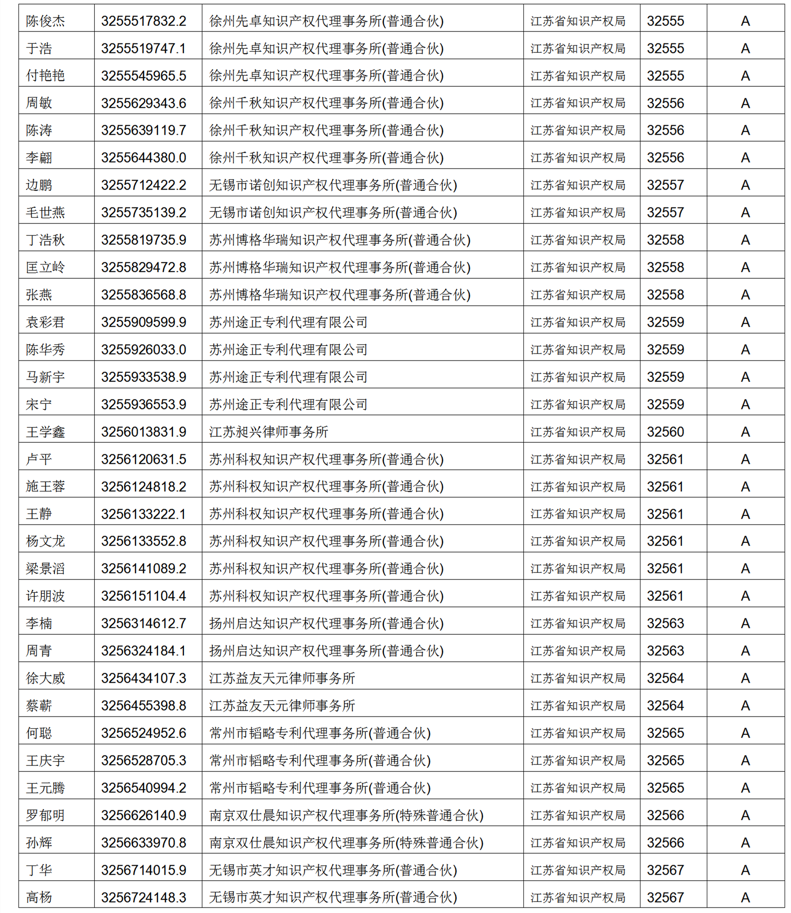 619家專代機(jī)構(gòu)3230名專利代理師信用等級被評為A級，34家專代機(jī)構(gòu)被評為B級｜附名單