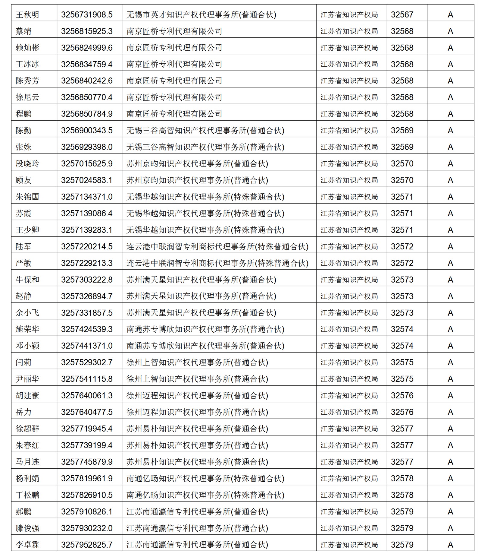 619家專代機(jī)構(gòu)3230名專利代理師信用等級被評為A級，34家專代機(jī)構(gòu)被評為B級｜附名單