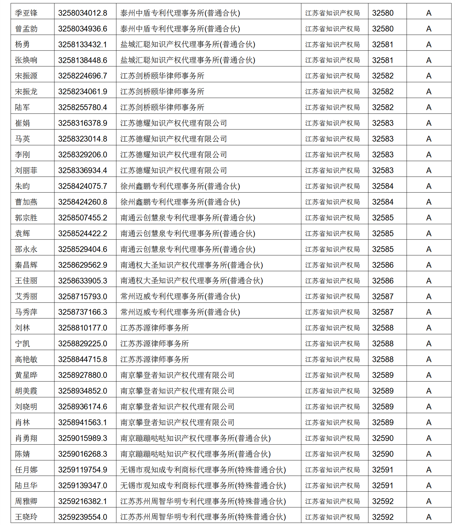 619家專代機(jī)構(gòu)3230名專利代理師信用等級被評為A級，34家專代機(jī)構(gòu)被評為B級｜附名單