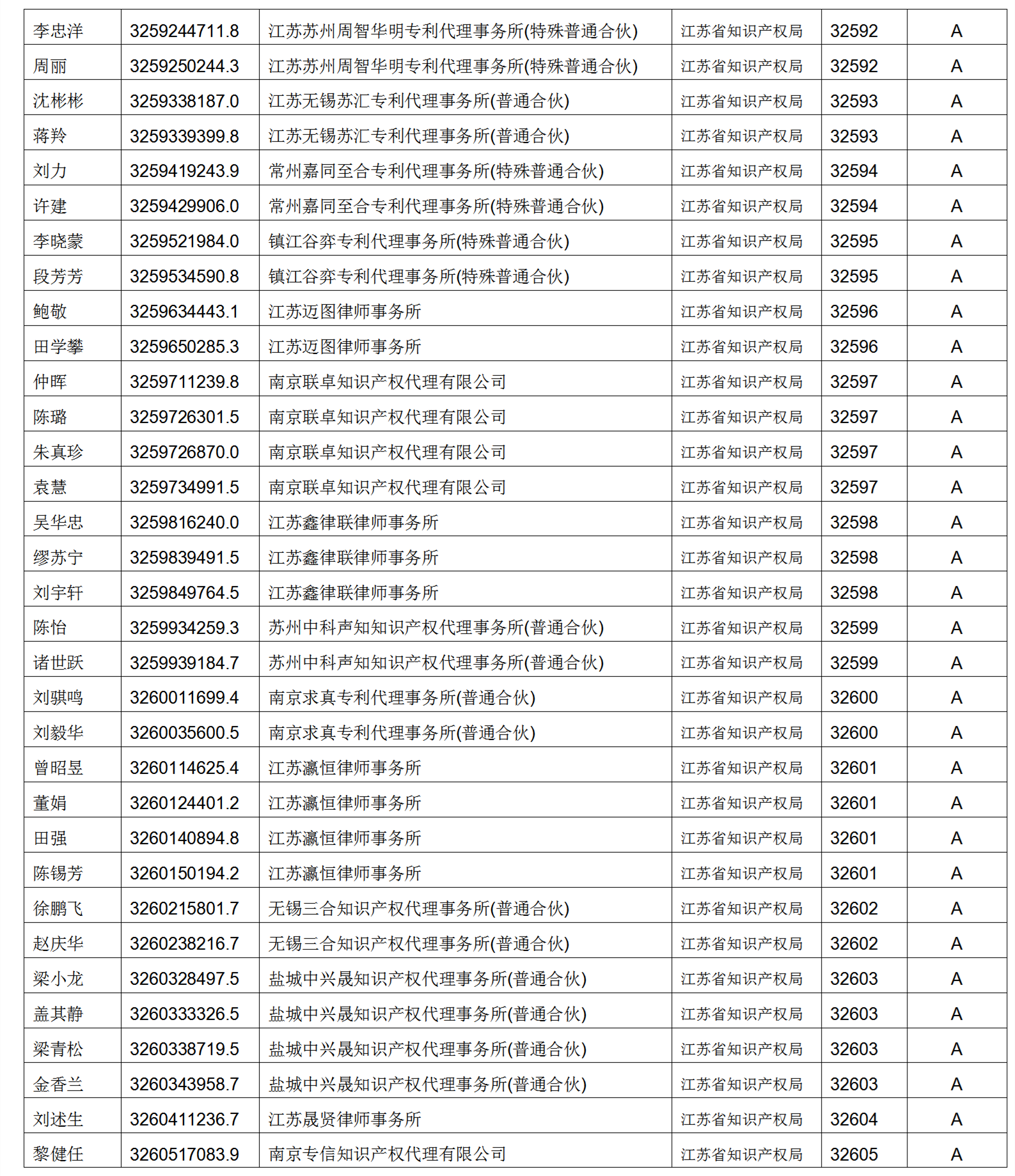 619家專代機(jī)構(gòu)3230名專利代理師信用等級被評為A級，34家專代機(jī)構(gòu)被評為B級｜附名單