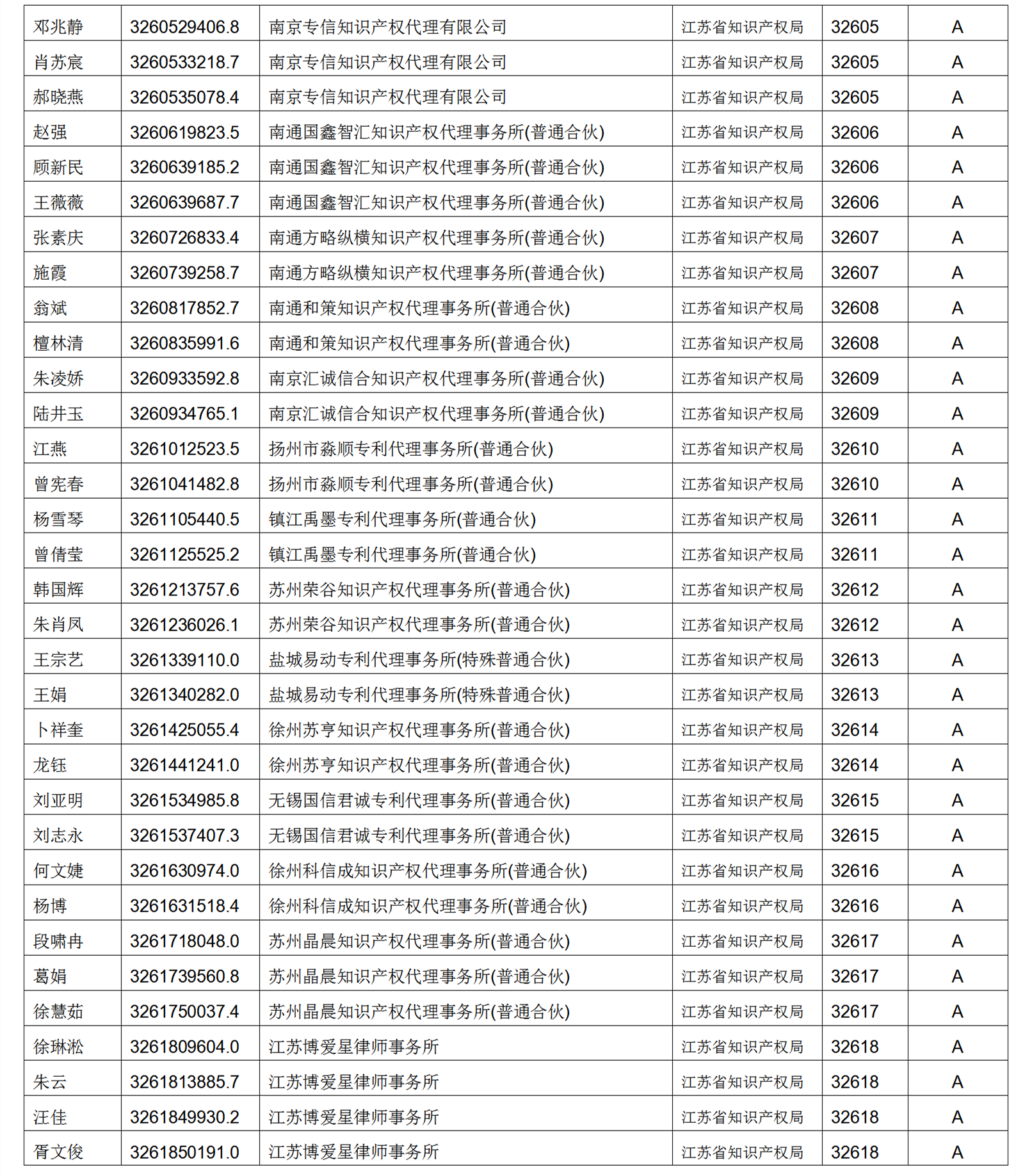 619家專代機(jī)構(gòu)3230名專利代理師信用等級被評為A級，34家專代機(jī)構(gòu)被評為B級｜附名單