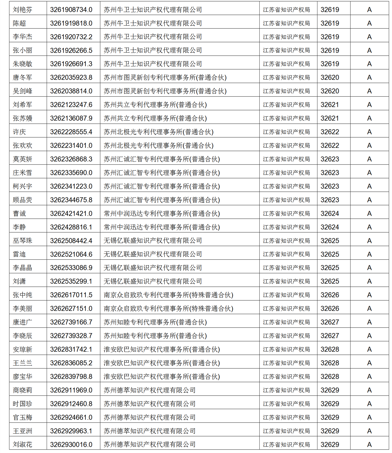 619家專代機(jī)構(gòu)3230名專利代理師信用等級被評為A級，34家專代機(jī)構(gòu)被評為B級｜附名單