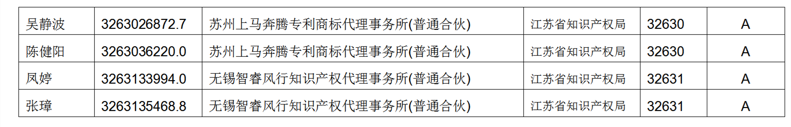 619家專代機(jī)構(gòu)3230名專利代理師信用等級被評為A級，34家專代機(jī)構(gòu)被評為B級｜附名單