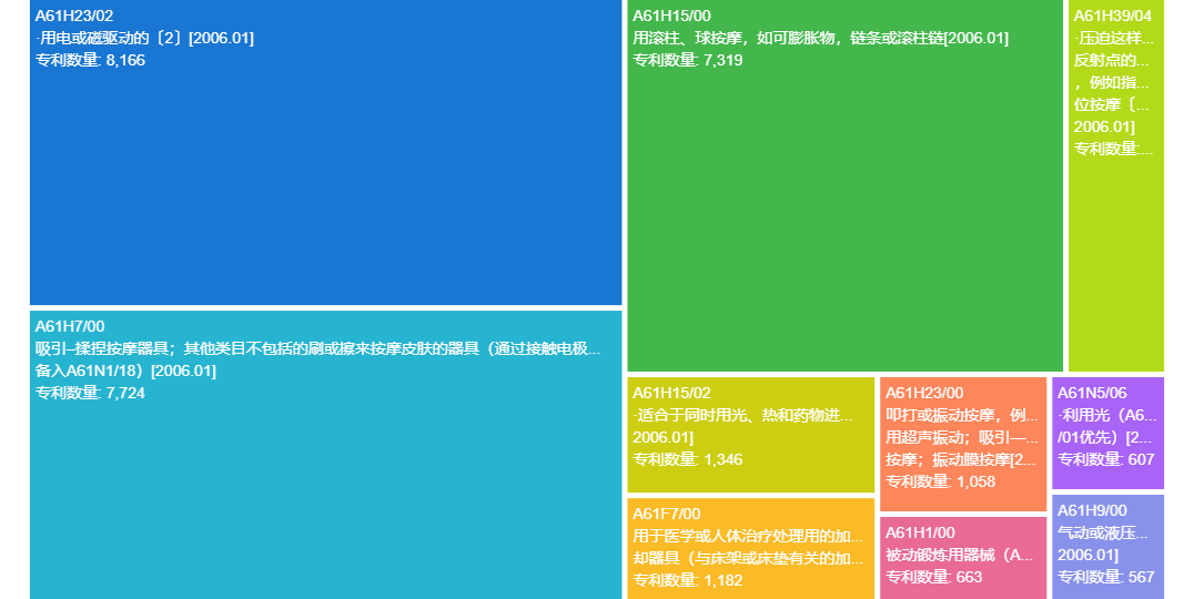 便攜式按摩設備專利技術全景分析