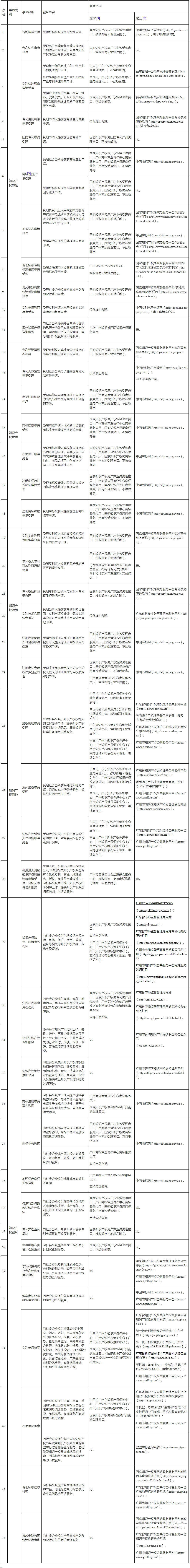 《廣州市知識(shí)產(chǎn)權(quán)公共服務(wù)事項(xiàng)清單（第一版）》全文發(fā)布！  ?