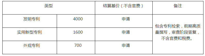 30萬！招標(biāo)最高申請代理費(fèi)限價：發(fā)明4000元/件，實(shí)用新型1600元/件，外觀設(shè)計700元/件