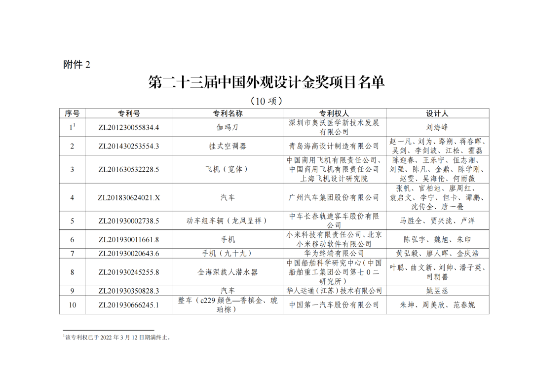 第二十三屆中國(guó)專利獎(jiǎng)授獎(jiǎng)決定出爐?。ǜ剑和暾婷麊危? ?