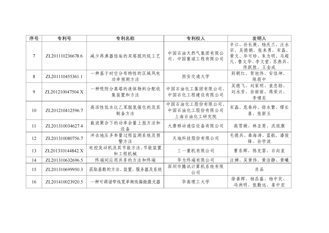 第二十三屆中國(guó)專利獎(jiǎng)授獎(jiǎng)決定出爐！（附：完整版名單）  ?