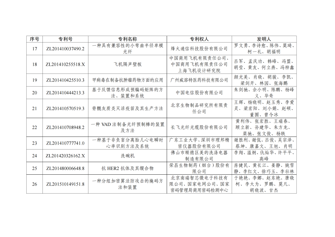 第二十三屆中國(guó)專利獎(jiǎng)授獎(jiǎng)決定出爐?。ǜ剑和暾婷麊危? ?