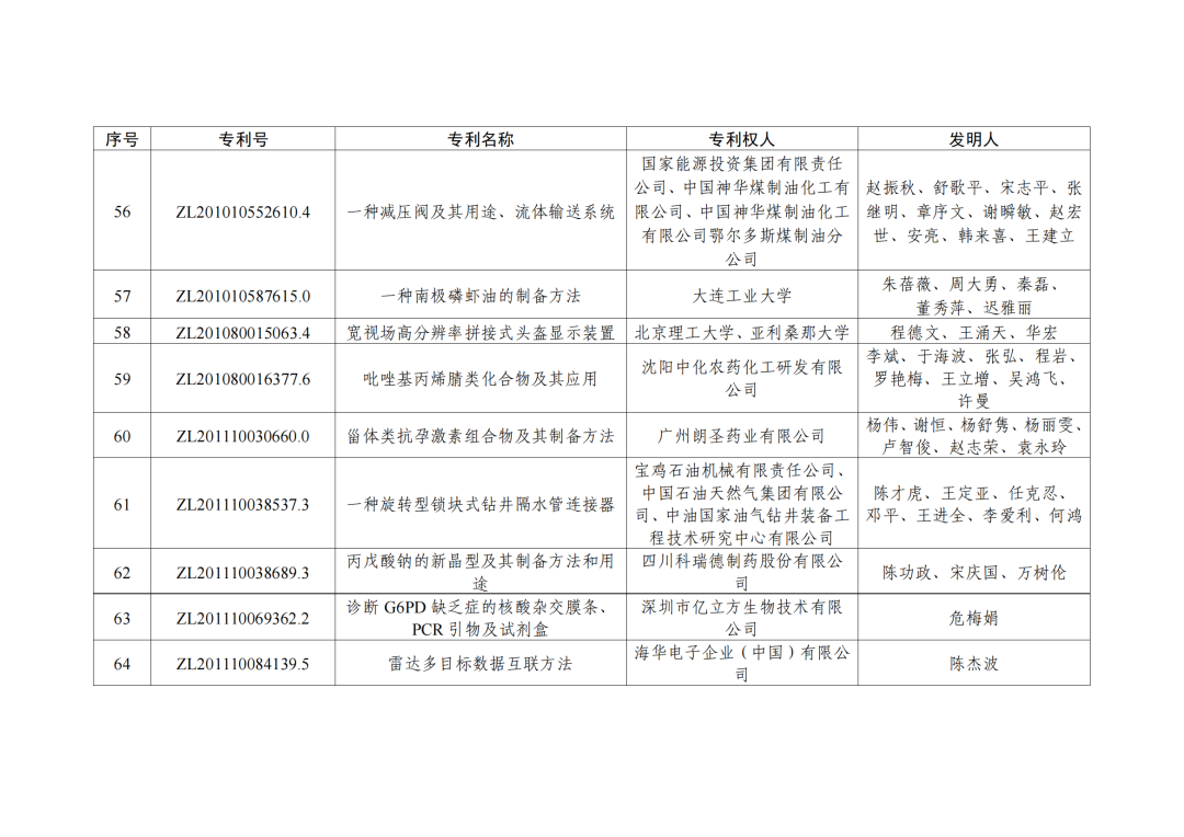 第二十三屆中國(guó)專利獎(jiǎng)授獎(jiǎng)決定出爐！（附：完整版名單）  ?