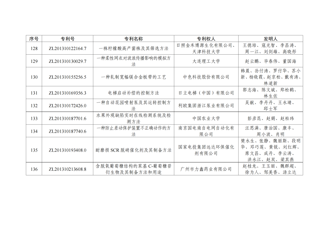 第二十三屆中國(guó)專利獎(jiǎng)授獎(jiǎng)決定出爐?。ǜ剑和暾婷麊危? ?