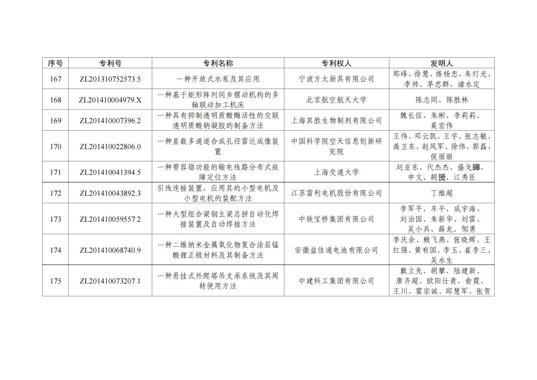 第二十三屆中國(guó)專利獎(jiǎng)授獎(jiǎng)決定出爐?。ǜ剑和暾婷麊危? ?