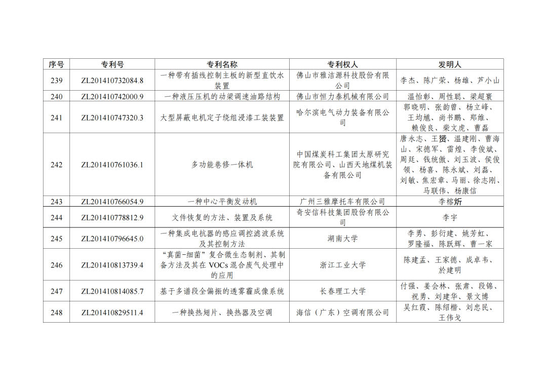 第二十三屆中國(guó)專利獎(jiǎng)授獎(jiǎng)決定出爐?。ǜ剑和暾婷麊危? ?