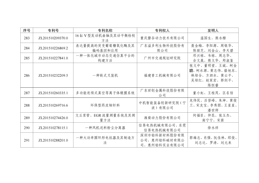 第二十三屆中國(guó)專利獎(jiǎng)授獎(jiǎng)決定出爐！（附：完整版名單）  ?