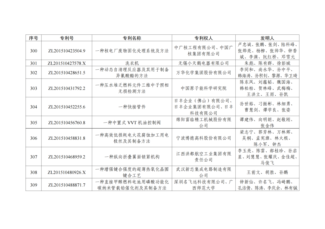 第二十三屆中國(guó)專利獎(jiǎng)授獎(jiǎng)決定出爐?。ǜ剑和暾婷麊危? ?