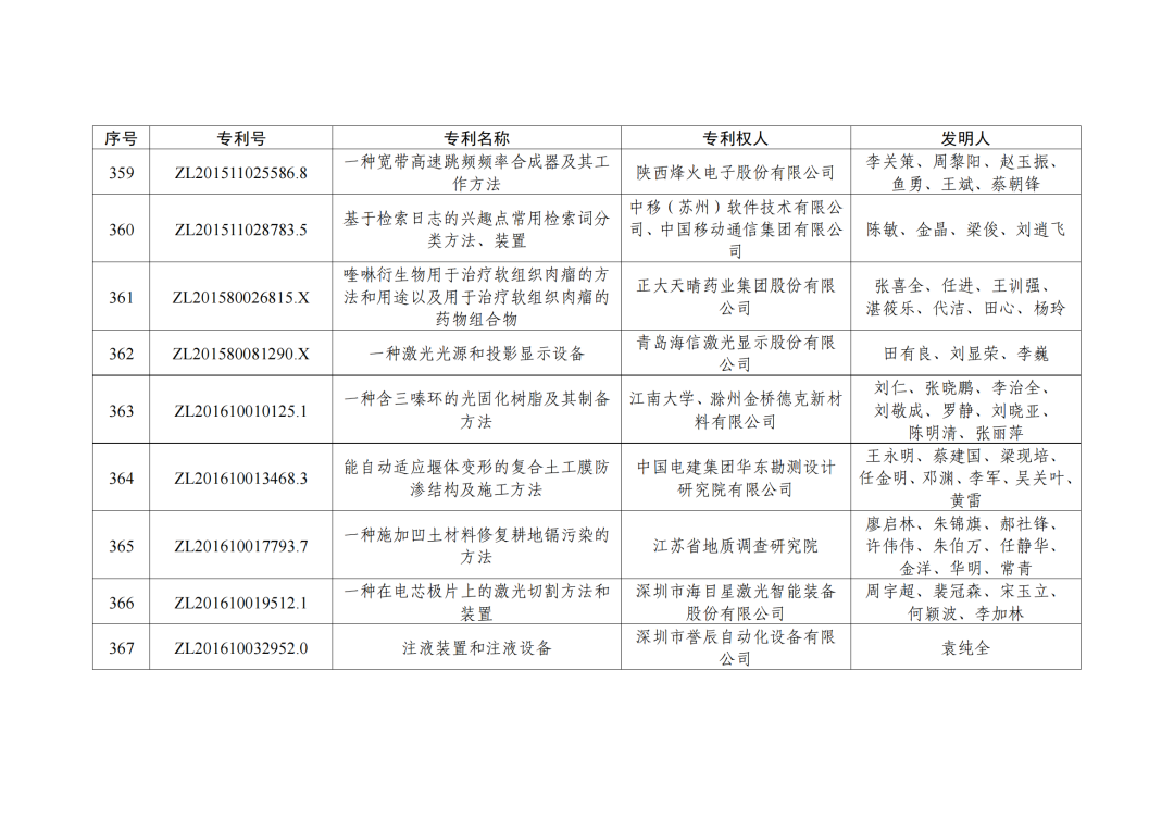 第二十三屆中國(guó)專利獎(jiǎng)授獎(jiǎng)決定出爐?。ǜ剑和暾婷麊危? ?