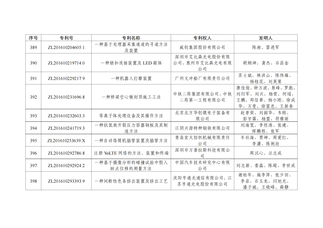 第二十三屆中國(guó)專利獎(jiǎng)授獎(jiǎng)決定出爐?。ǜ剑和暾婷麊危? ?