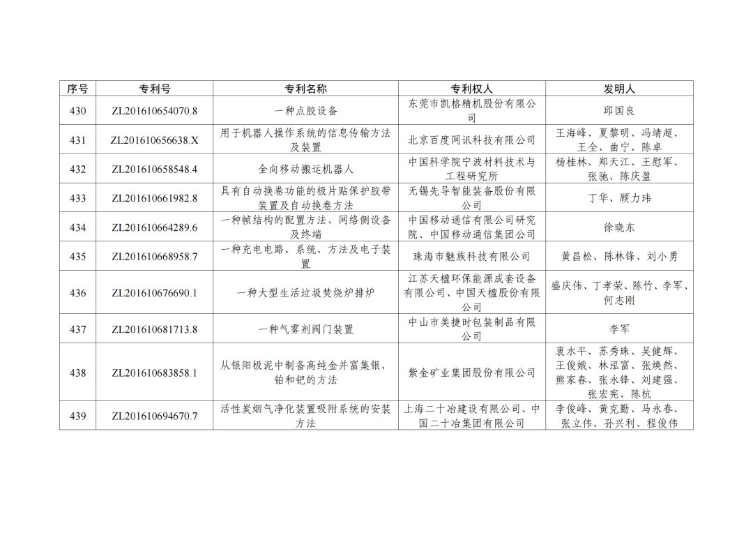 第二十三屆中國(guó)專利獎(jiǎng)授獎(jiǎng)決定出爐！（附：完整版名單）  ?