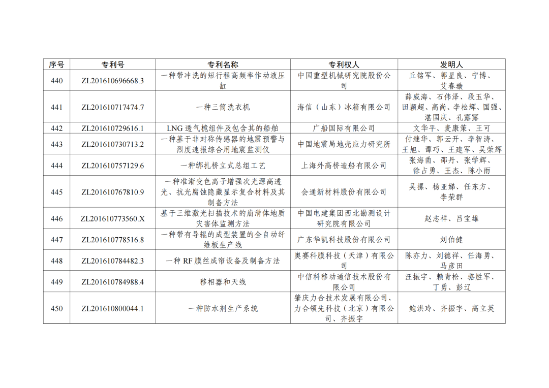 第二十三屆中國(guó)專利獎(jiǎng)授獎(jiǎng)決定出爐！（附：完整版名單）  ?