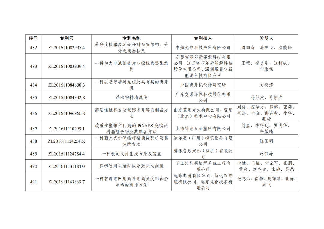 第二十三屆中國(guó)專利獎(jiǎng)授獎(jiǎng)決定出爐?。ǜ剑和暾婷麊危? ?