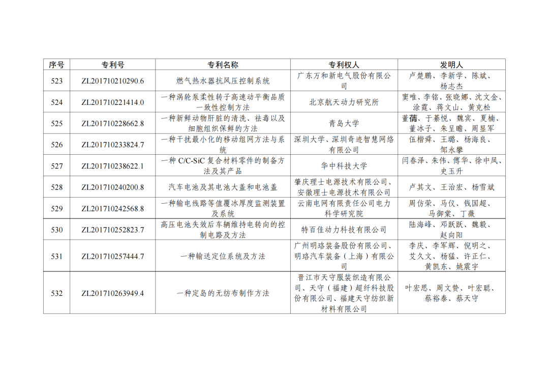 第二十三屆中國(guó)專利獎(jiǎng)授獎(jiǎng)決定出爐！（附：完整版名單）  ?