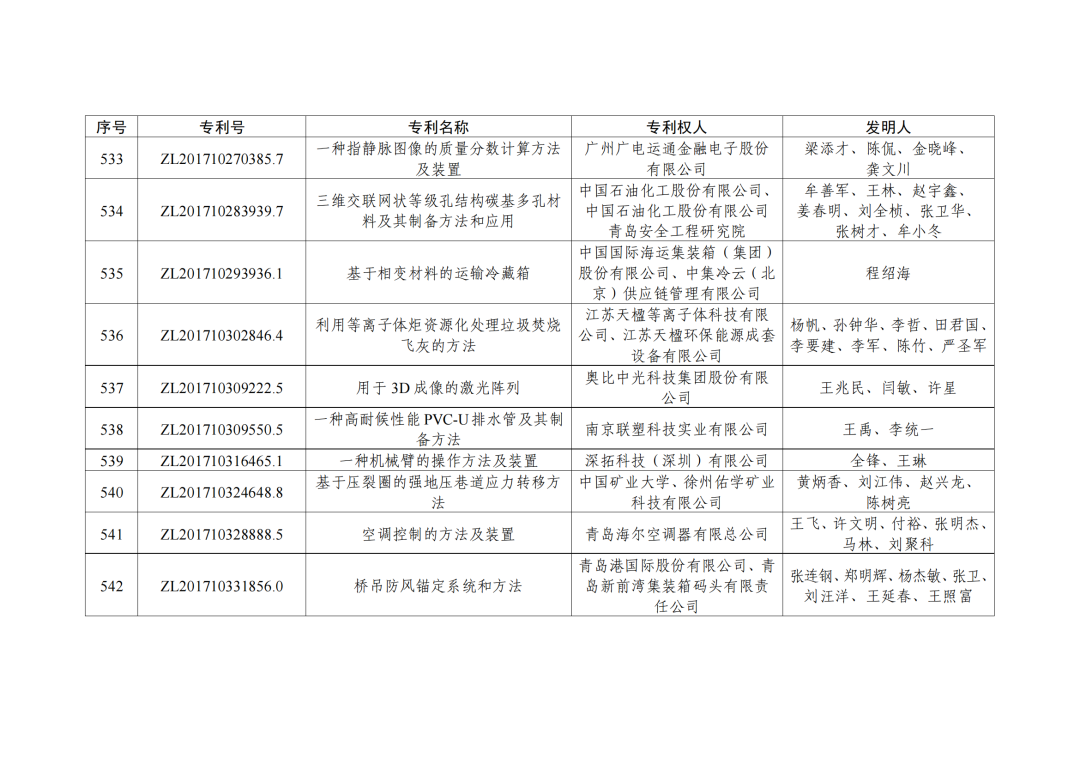 第二十三屆中國(guó)專利獎(jiǎng)授獎(jiǎng)決定出爐！（附：完整版名單）  ?