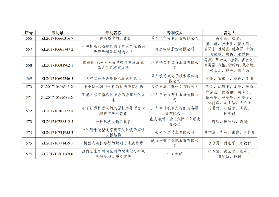 第二十三屆中國(guó)專利獎(jiǎng)授獎(jiǎng)決定出爐?。ǜ剑和暾婷麊危? ?