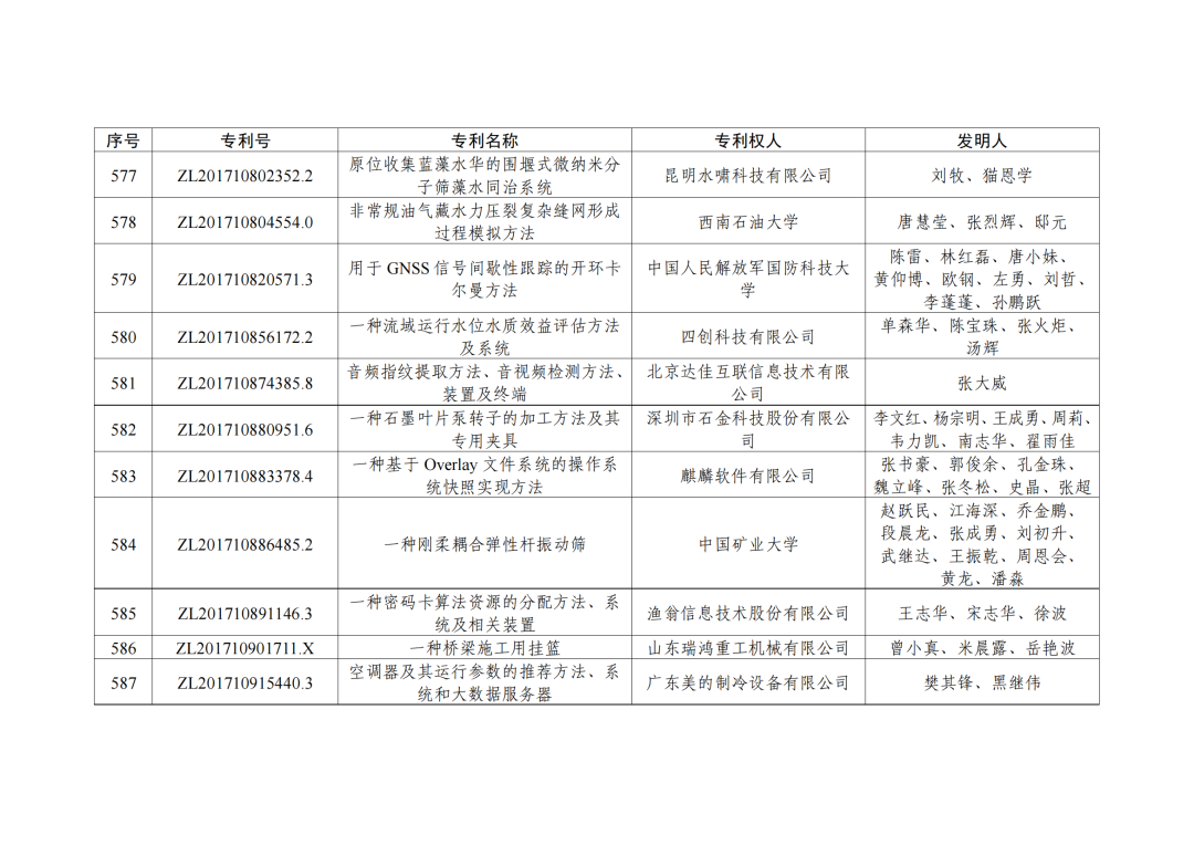 第二十三屆中國(guó)專利獎(jiǎng)授獎(jiǎng)決定出爐?。ǜ剑和暾婷麊危? ?