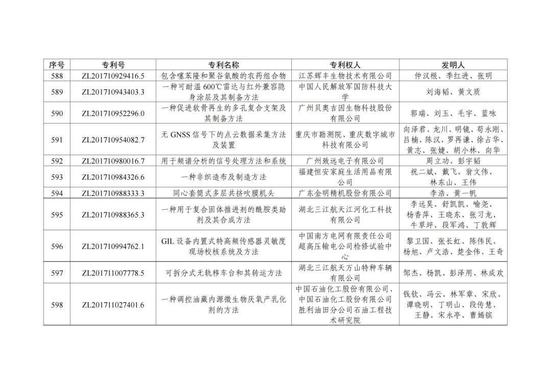 第二十三屆中國(guó)專利獎(jiǎng)授獎(jiǎng)決定出爐！（附：完整版名單）  ?