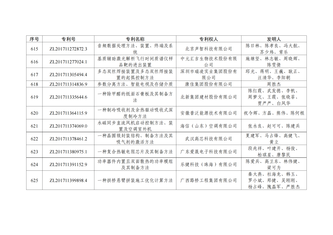 第二十三屆中國(guó)專利獎(jiǎng)授獎(jiǎng)決定出爐?。ǜ剑和暾婷麊危? ?